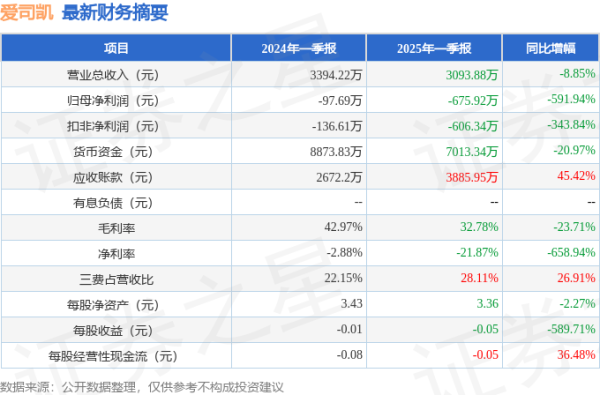 配资网上 爱司凯(300521)2025年一季报简析: 净利润减591.94%