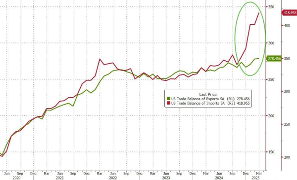 靠谱股票配资门户 美国3月贸易逆差创历史新高 关税生效前企业大量囤积商品